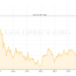 price of gold per troy ounce