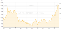 price of gold per troy ounce