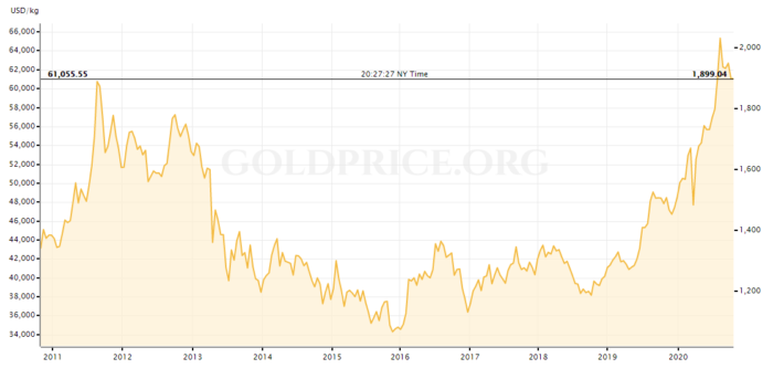 price of gold per troy ounce