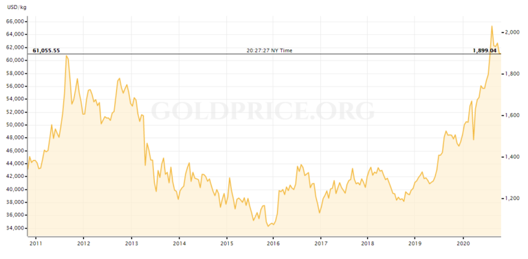 Goldline Com Gold Prices Charts