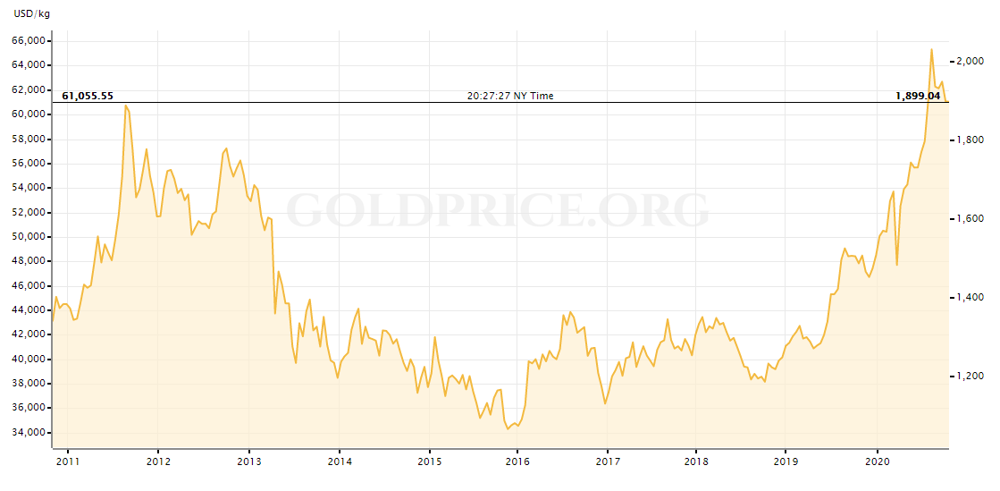 Lịch sử giá vàng của History of gold prices Xem ngay