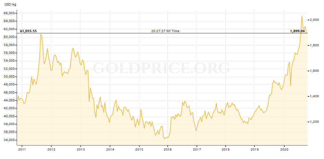 Selling Gold Prices