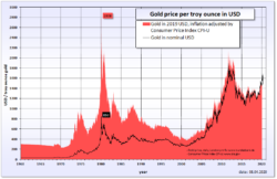 inflation-adjusted gold prices
