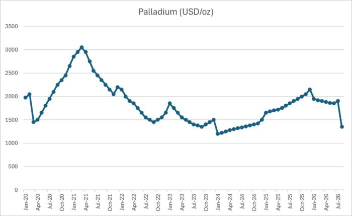 2020-2026 palladium prices (historical chart)