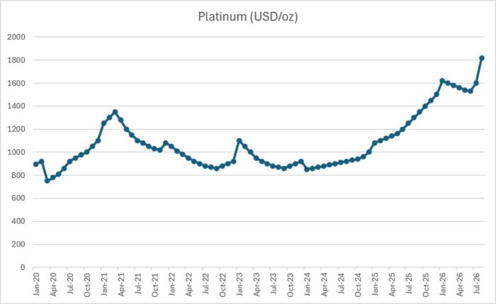 2020-2026 platinum prices (historical chart)