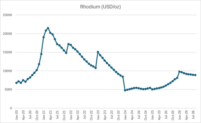 2020-2026 rhodium price chart (historical)