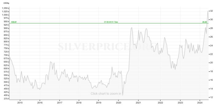 10 year chart of the price of silver