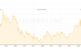 price of gold per troy ounce